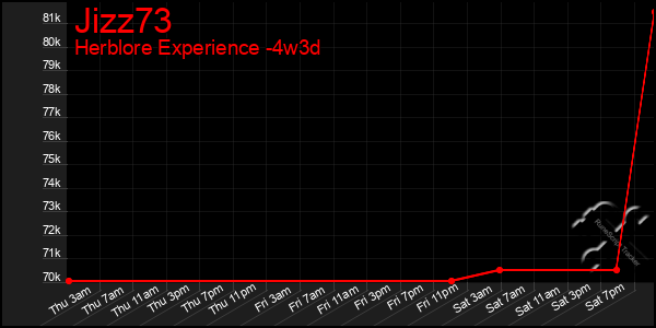 Last 31 Days Graph of Jizz73