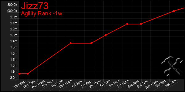 Last 7 Days Graph of Jizz73