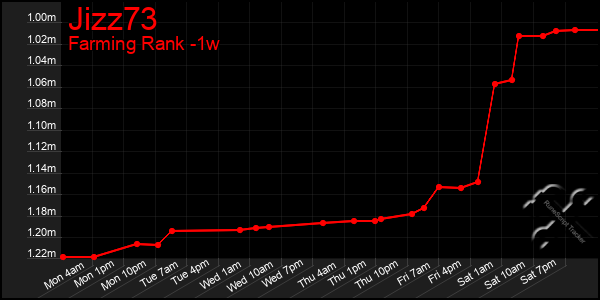 Last 7 Days Graph of Jizz73