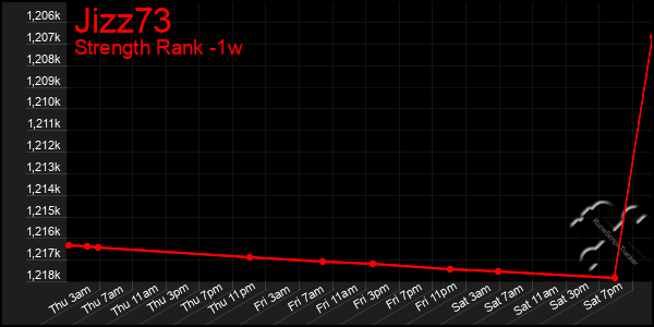 Last 7 Days Graph of Jizz73