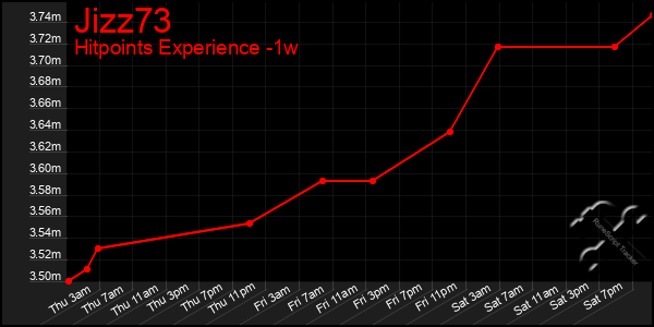 Last 7 Days Graph of Jizz73