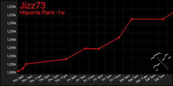 Last 7 Days Graph of Jizz73
