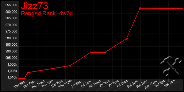 Last 31 Days Graph of Jizz73