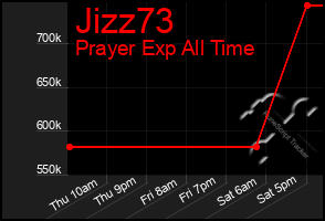 Total Graph of Jizz73