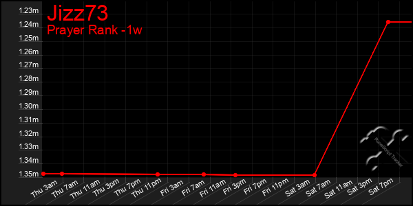 Last 7 Days Graph of Jizz73