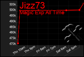 Total Graph of Jizz73