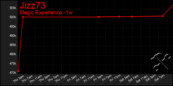 Last 7 Days Graph of Jizz73