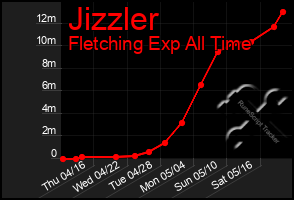 Total Graph of Jizzler