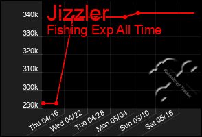 Total Graph of Jizzler