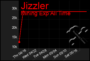 Total Graph of Jizzler