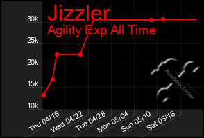 Total Graph of Jizzler