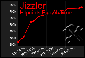 Total Graph of Jizzler