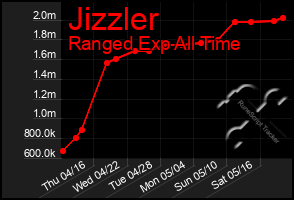 Total Graph of Jizzler