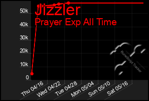 Total Graph of Jizzler