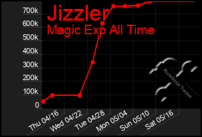 Total Graph of Jizzler