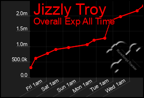 Total Graph of Jizzly Troy