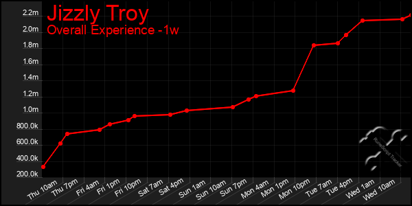 Last 7 Days Graph of Jizzly Troy