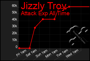 Total Graph of Jizzly Troy