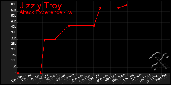 Last 7 Days Graph of Jizzly Troy