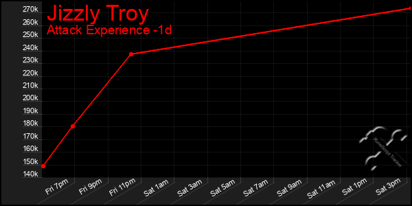 Last 24 Hours Graph of Jizzly Troy