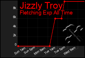 Total Graph of Jizzly Troy