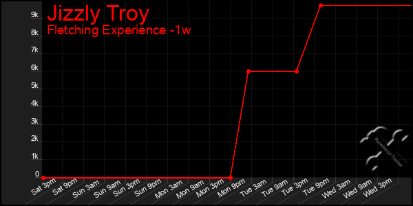 Last 7 Days Graph of Jizzly Troy