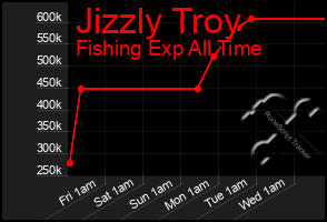 Total Graph of Jizzly Troy