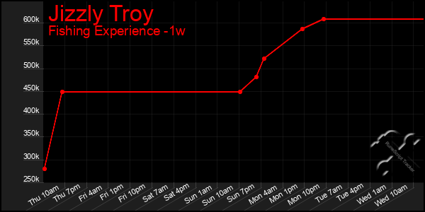 Last 7 Days Graph of Jizzly Troy