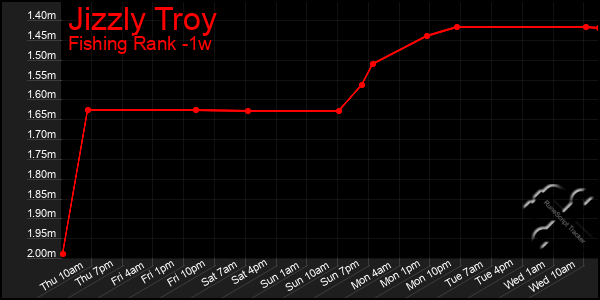 Last 7 Days Graph of Jizzly Troy