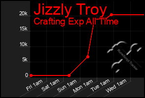 Total Graph of Jizzly Troy