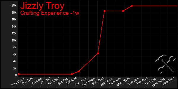 Last 7 Days Graph of Jizzly Troy