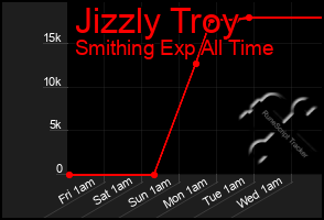 Total Graph of Jizzly Troy