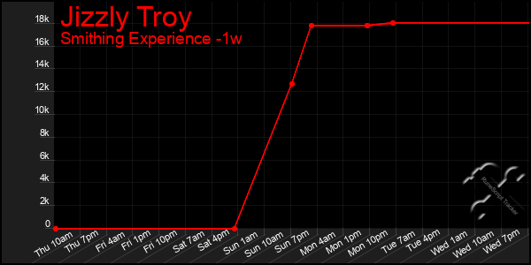 Last 7 Days Graph of Jizzly Troy