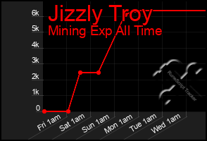 Total Graph of Jizzly Troy