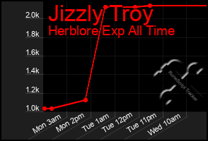 Total Graph of Jizzly Troy