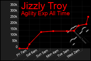 Total Graph of Jizzly Troy