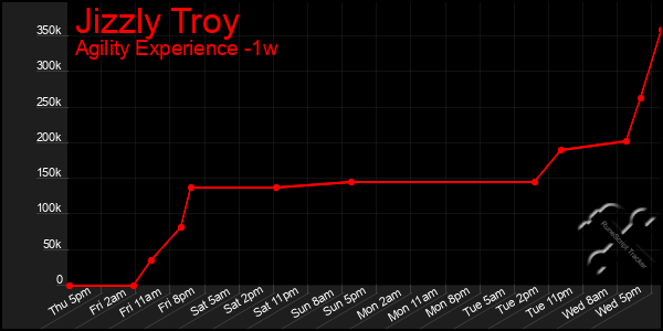Last 7 Days Graph of Jizzly Troy