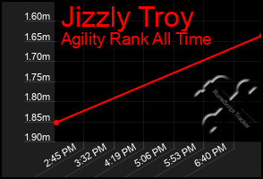 Total Graph of Jizzly Troy