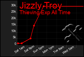 Total Graph of Jizzly Troy