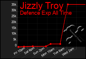 Total Graph of Jizzly Troy