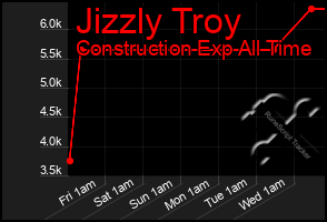 Total Graph of Jizzly Troy