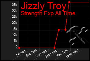 Total Graph of Jizzly Troy