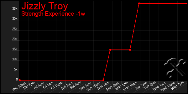 Last 7 Days Graph of Jizzly Troy