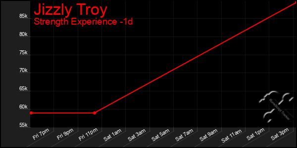 Last 24 Hours Graph of Jizzly Troy