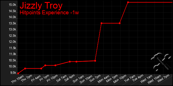 Last 7 Days Graph of Jizzly Troy