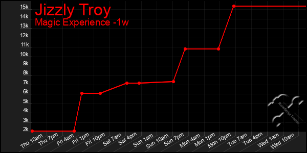 Last 7 Days Graph of Jizzly Troy