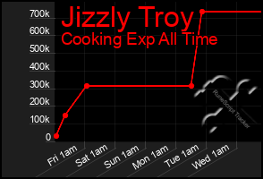 Total Graph of Jizzly Troy