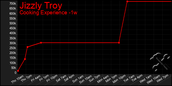 Last 7 Days Graph of Jizzly Troy