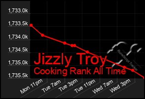 Total Graph of Jizzly Troy