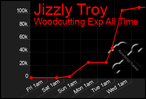 Total Graph of Jizzly Troy